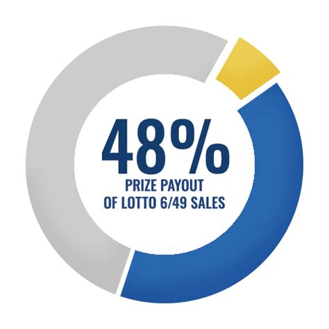 lotto 649 payout breakdown.